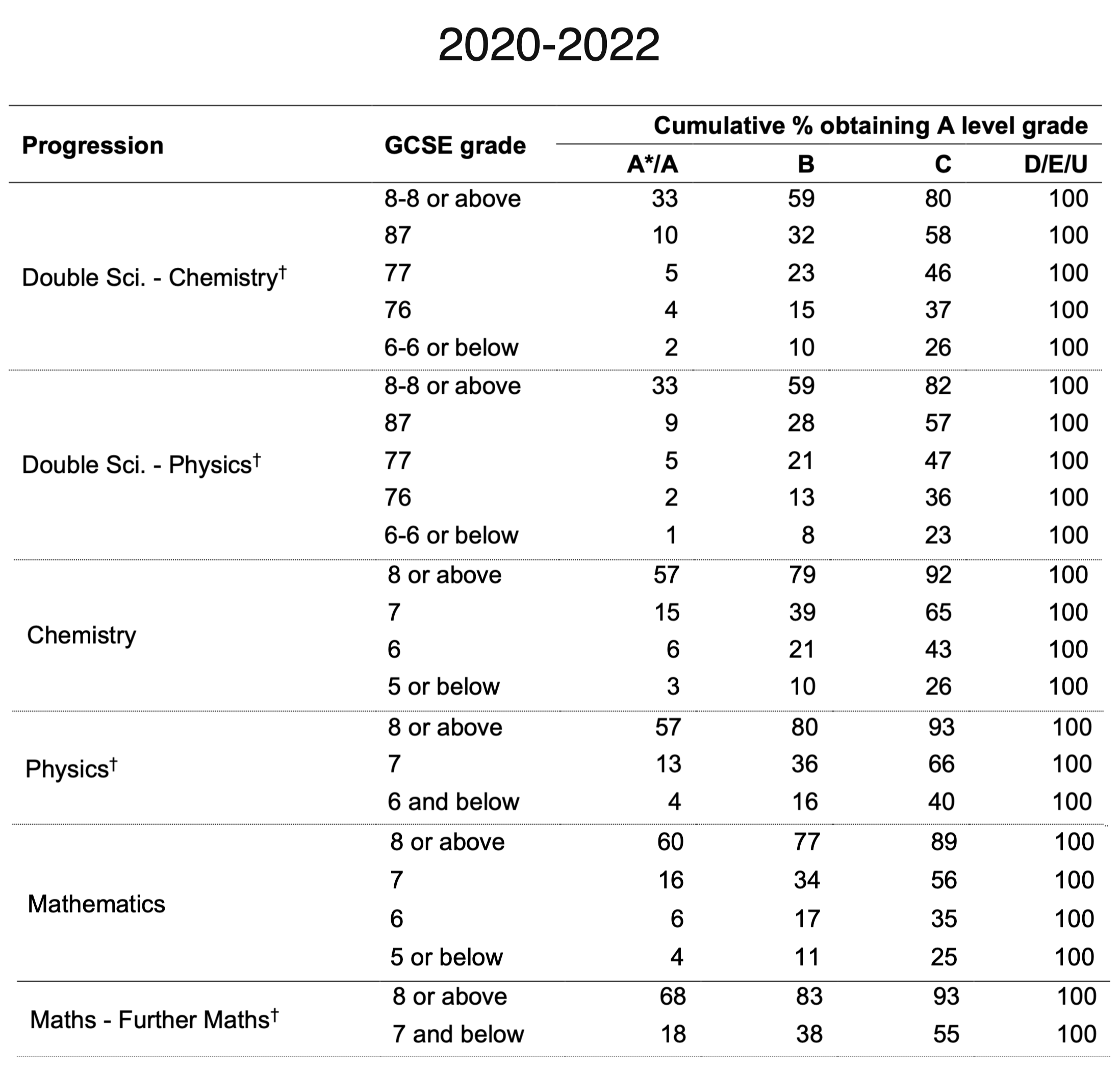 A level%20Progression%202020 2022