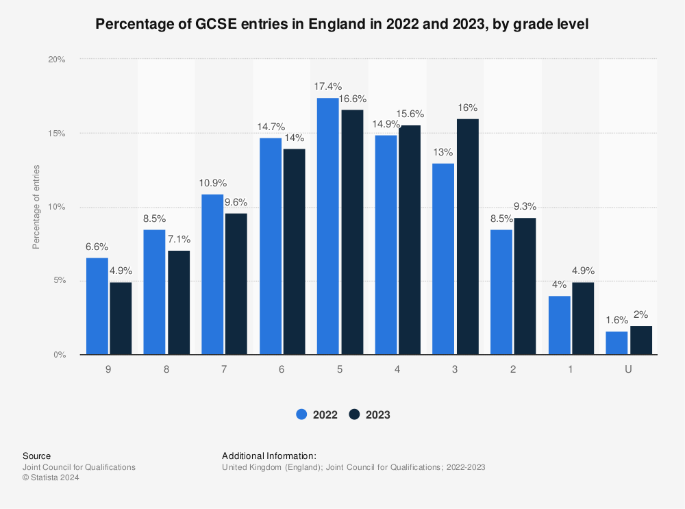 percentage of GCSEs in 2022 and 2023 by grade level