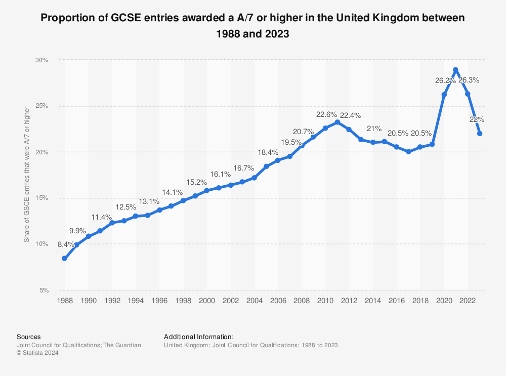 percentage students with higher pass 7/A or higher