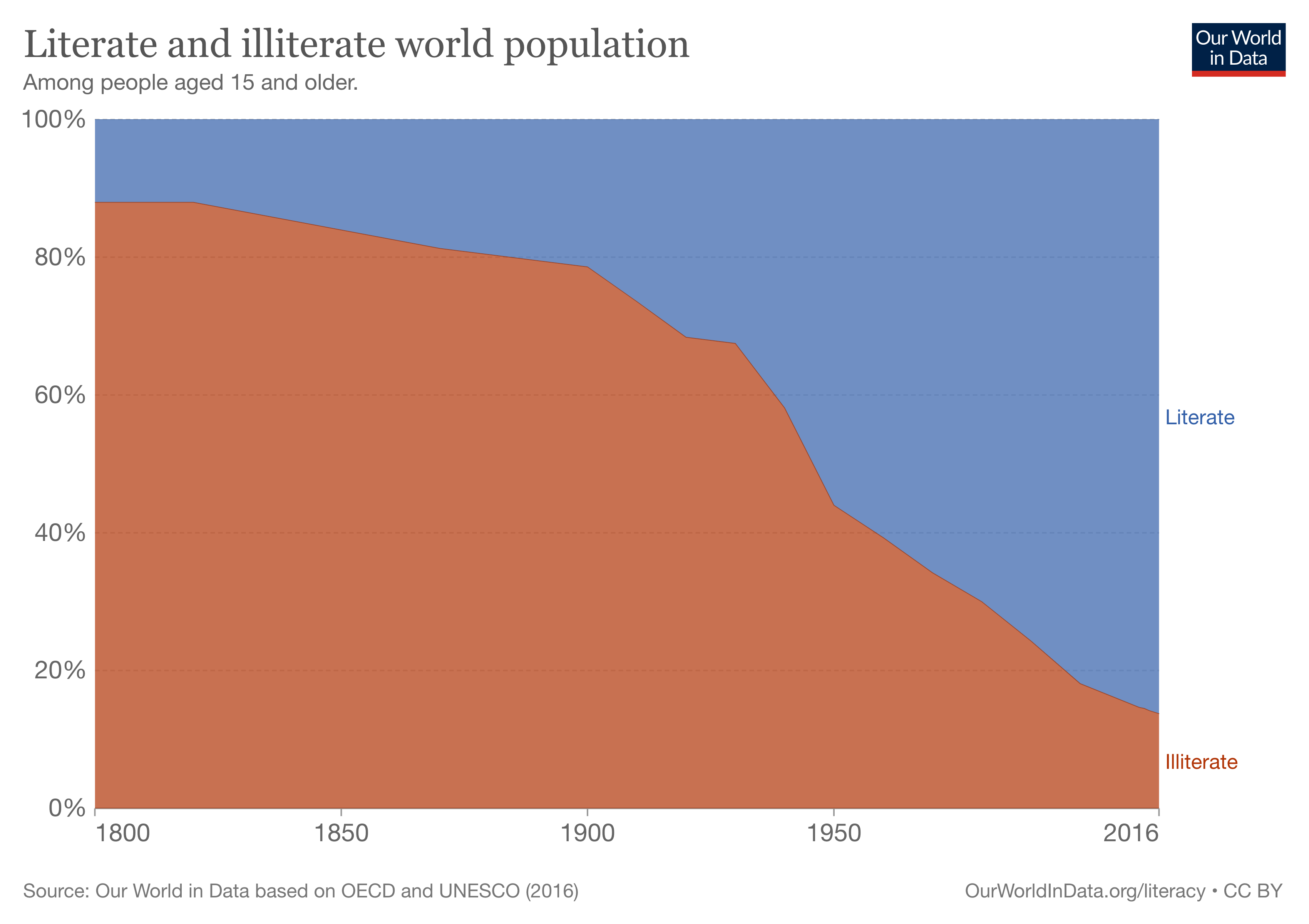 literate and-illiterate-world-population