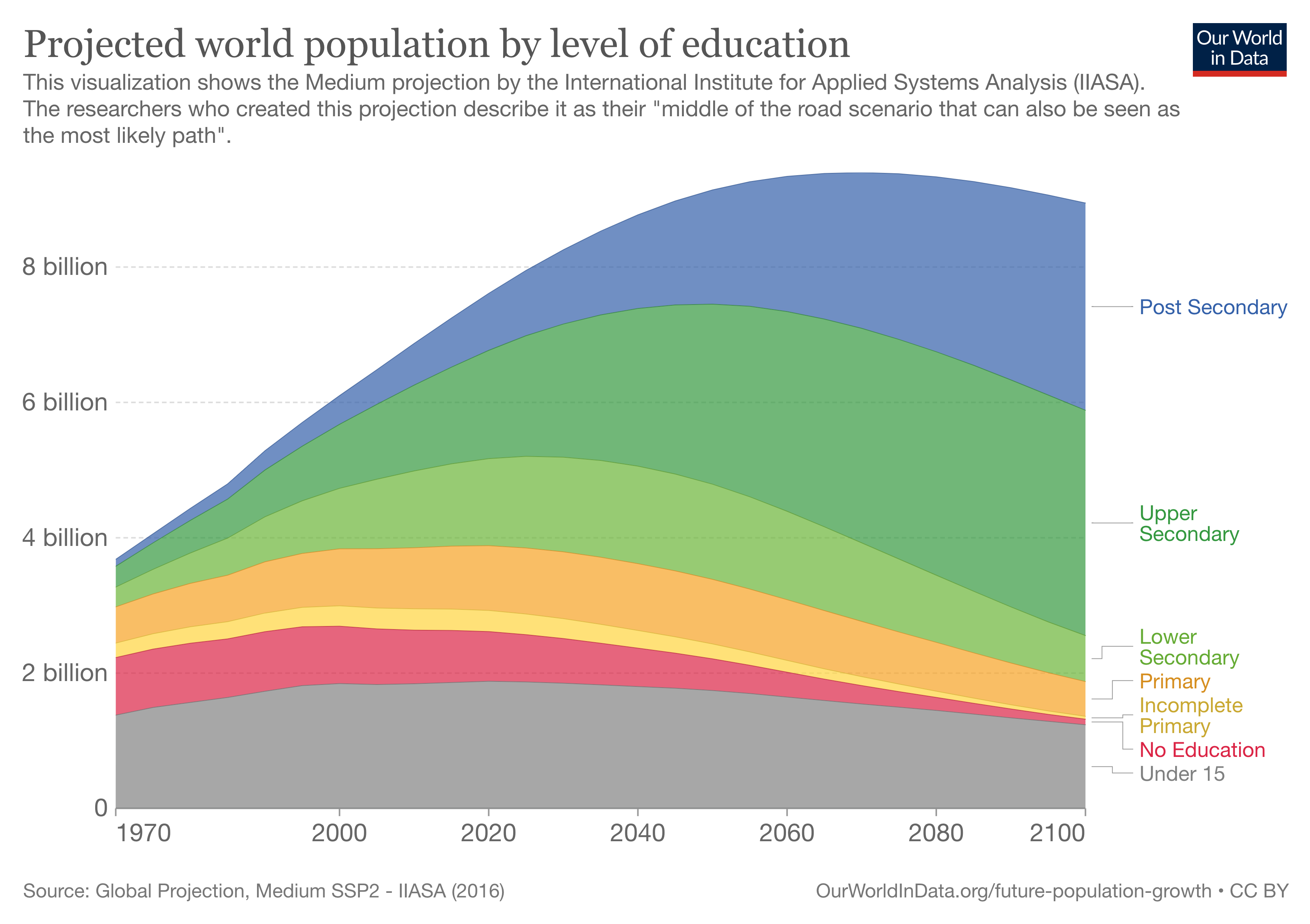 projection of-world-population-SSP2-IIASA