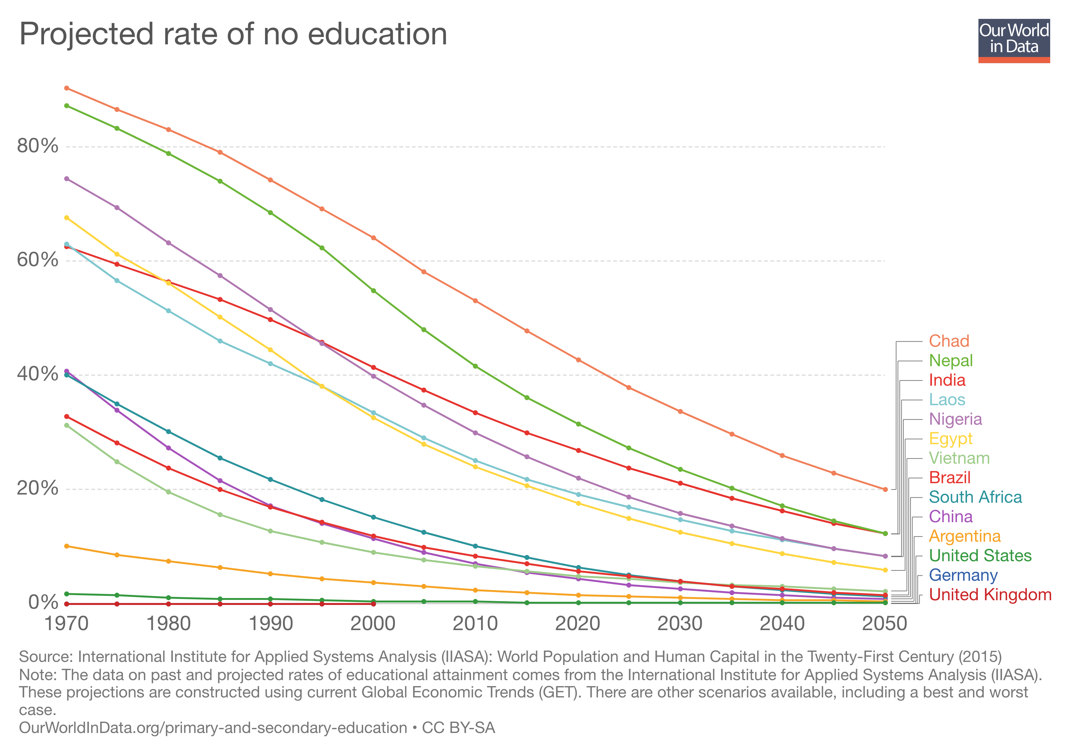 projections of-the-rate-of-no-education-based-on-current-global-education-trends-1970-2050
